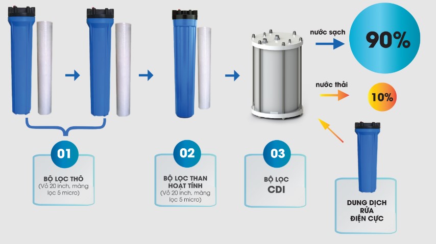 Máy Lọc Nước Maxdream Lọc Nước Có Sạch Không? 88